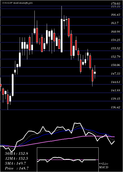  Daily chart LiveNation