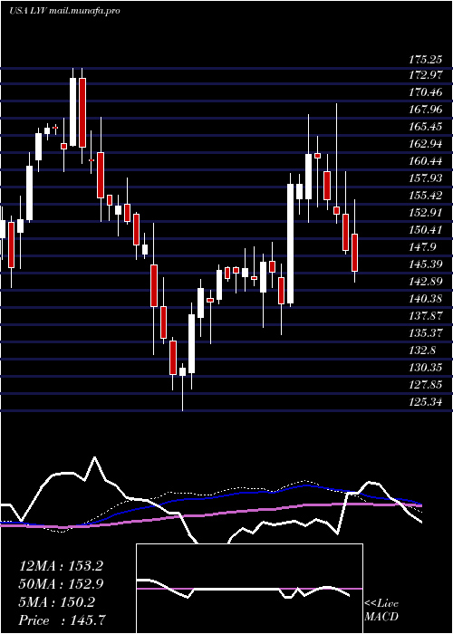  weekly chart LiveNation