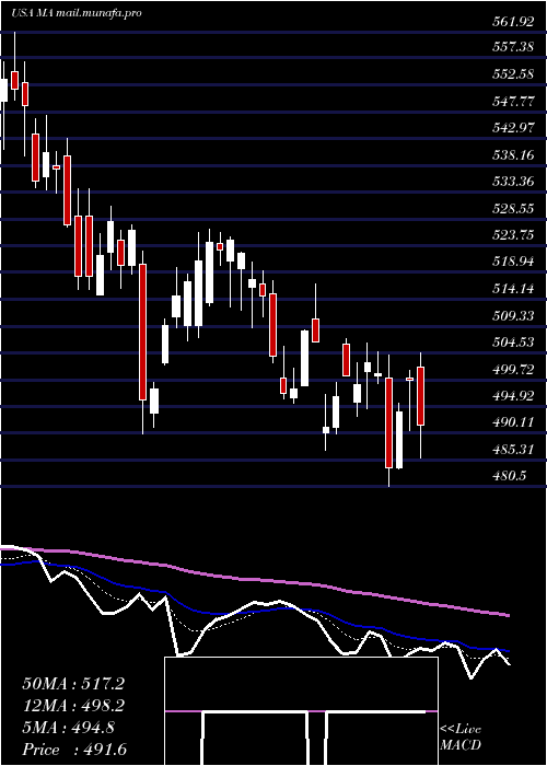  Daily chart MastercardIncorporated