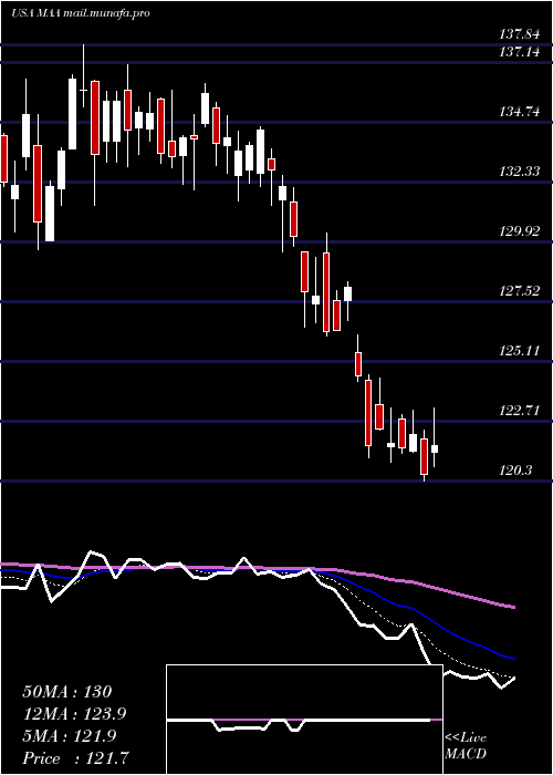  Daily chart MidAmerica