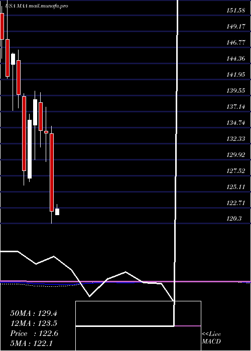  monthly chart MidAmerica