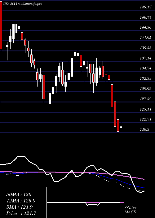  weekly chart MidAmerica