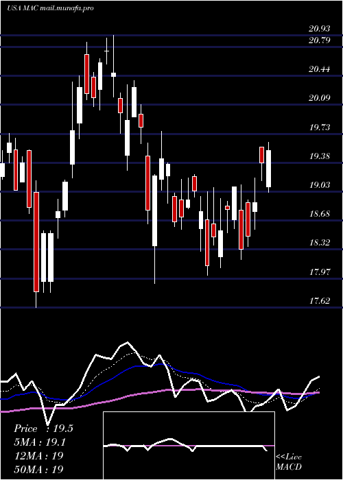  Daily chart MacerichCompany