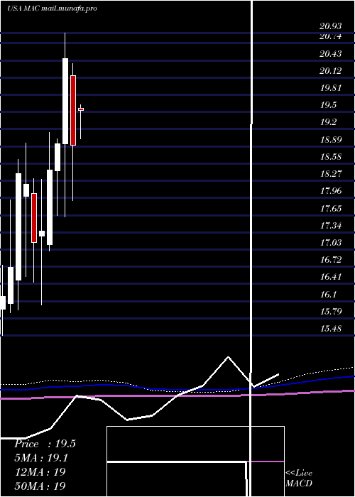  monthly chart MacerichCompany