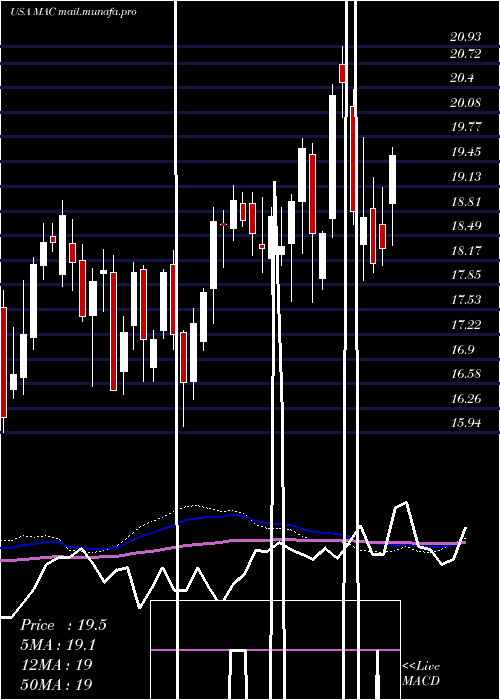  weekly chart MacerichCompany