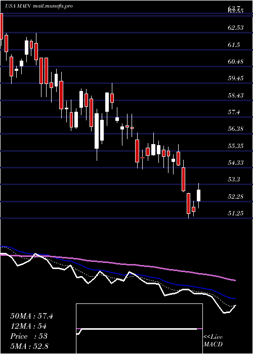  Daily chart MainStreet