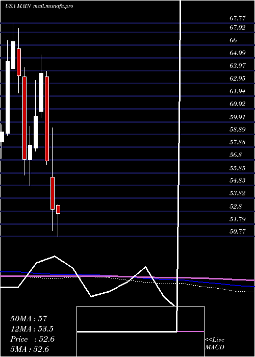  monthly chart MainStreet