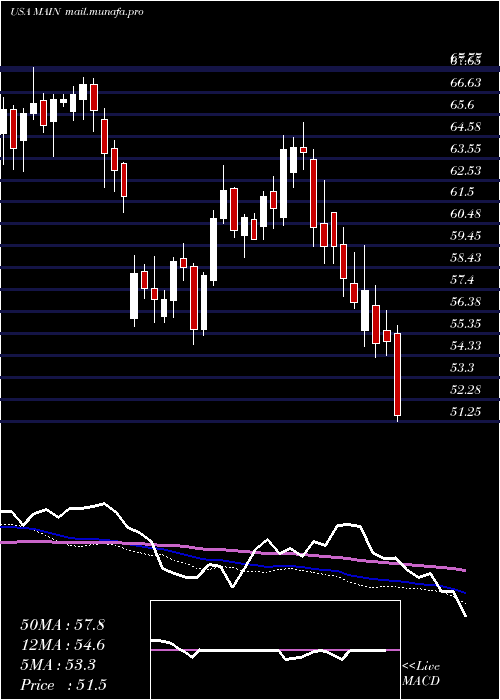  weekly chart MainStreet