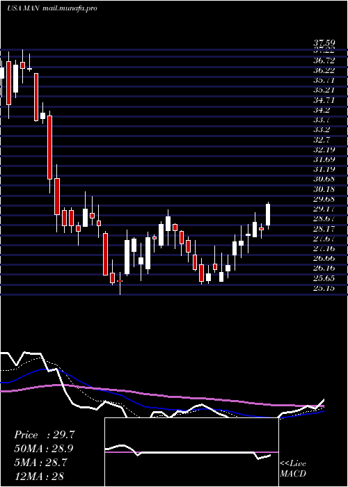  Daily chart Manpowergroup