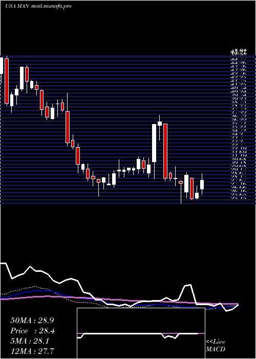  weekly chart Manpowergroup