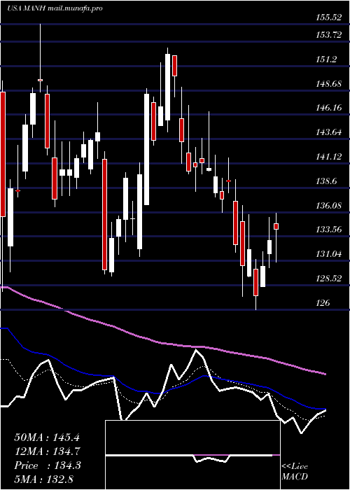  Daily chart ManhattanAssociates