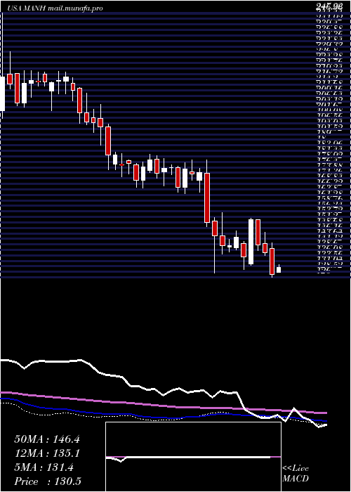  weekly chart ManhattanAssociates