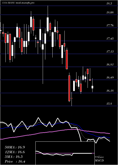  Daily chart ManchesterUnited