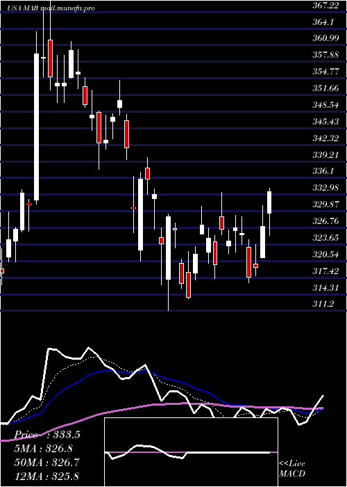  Daily chart MarriottInternational