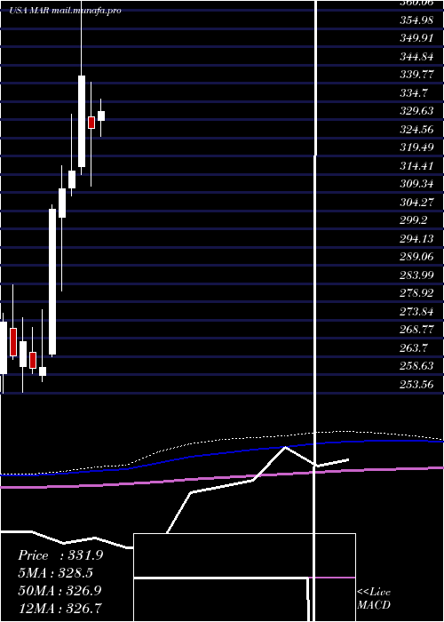  monthly chart MarriottInternational