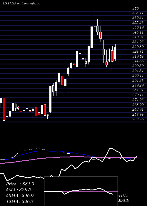  weekly chart MarriottInternational