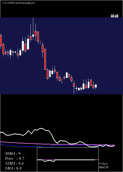  weekly chart MarathonPatent