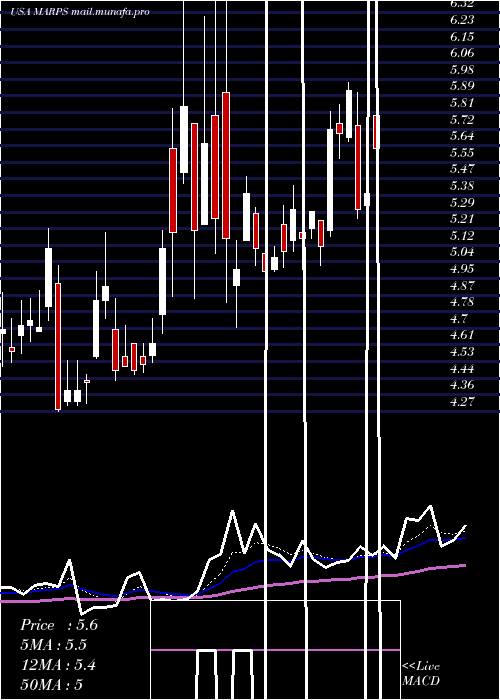  Daily chart MarinePetroleum
