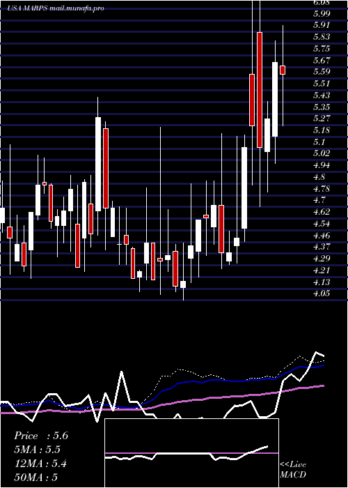  weekly chart MarinePetroleum