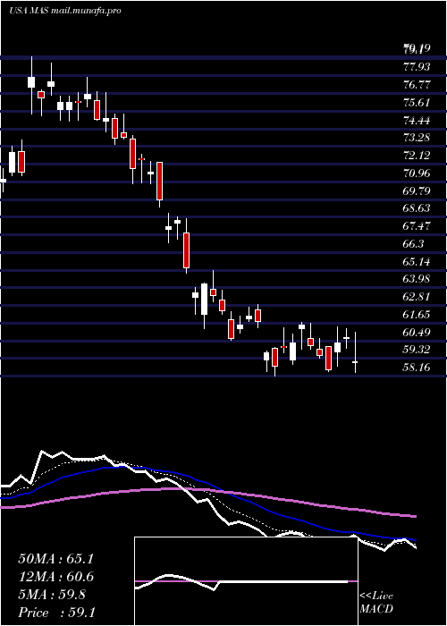  Daily chart MascoCorporation