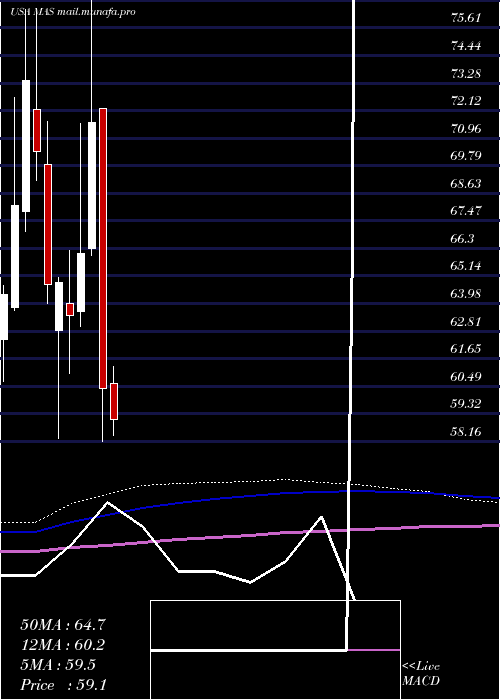  monthly chart MascoCorporation