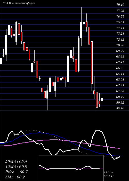  weekly chart MascoCorporation