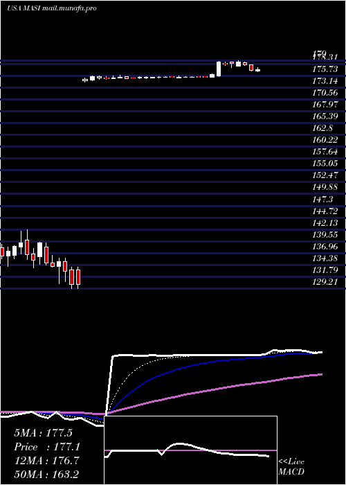  Daily chart MasimoCorporation