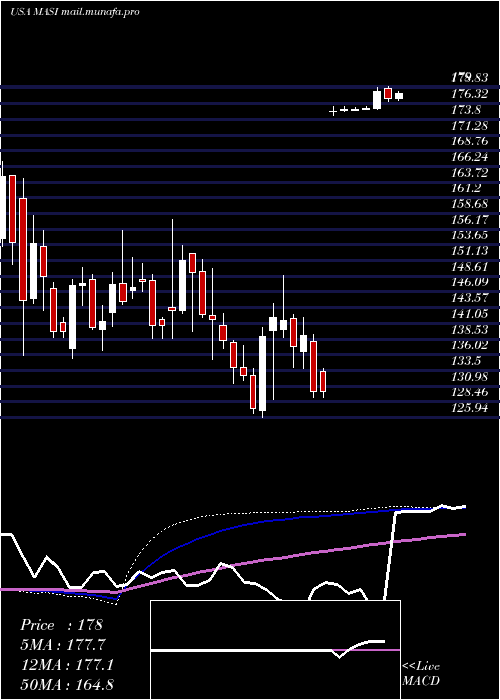  weekly chart MasimoCorporation