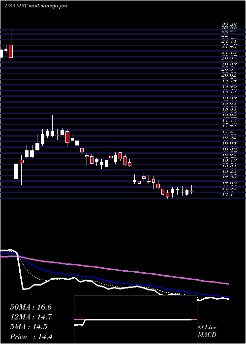  Daily chart MattelInc