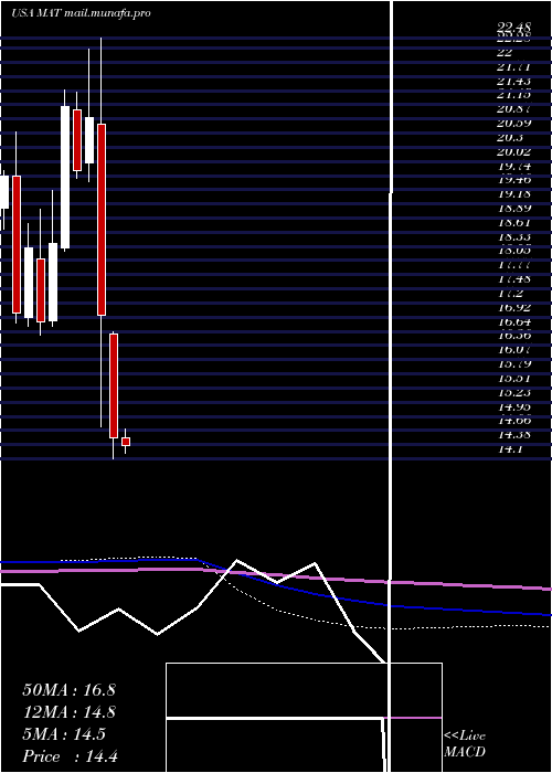  monthly chart MattelInc