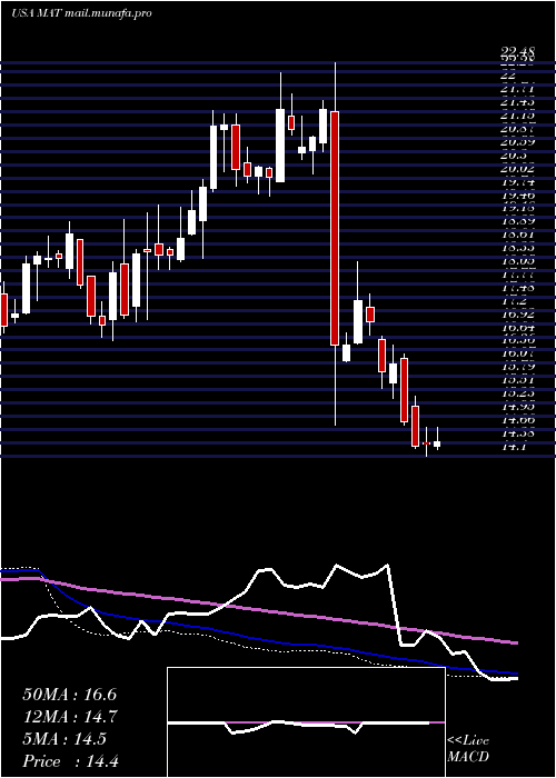  weekly chart MattelInc