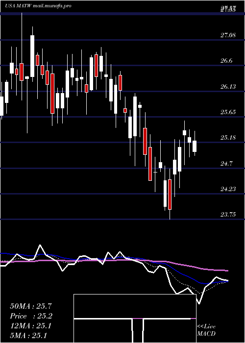  Daily chart MatthewsInternational