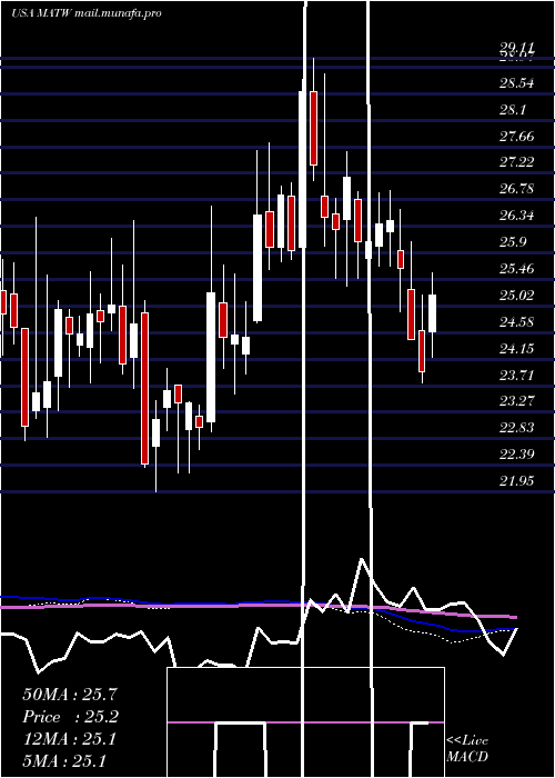  weekly chart MatthewsInternational