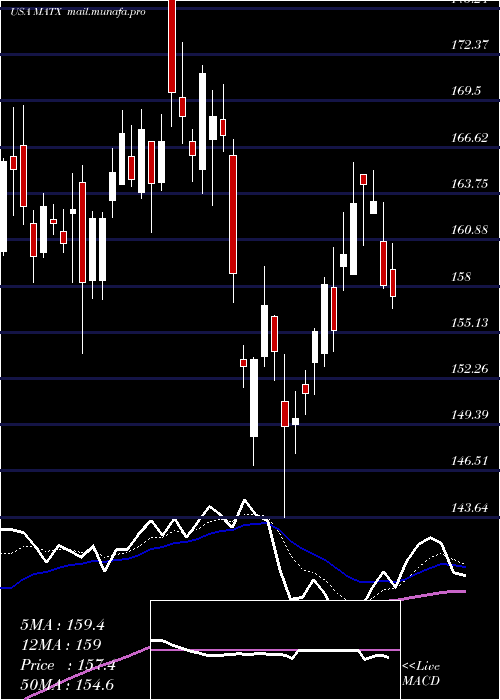  Daily chart MatsonInc