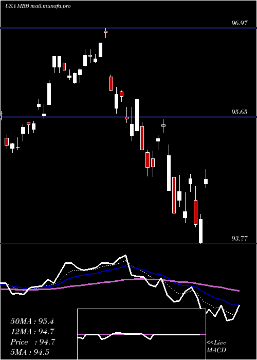  Daily chart IsharesMbs