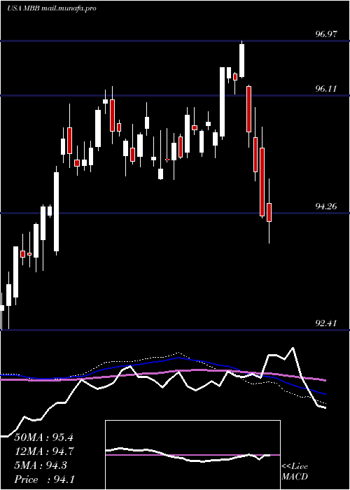  weekly chart IsharesMbs