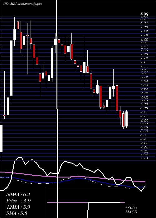  weekly chart MbiaInc