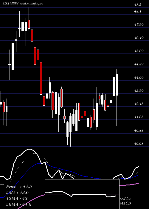  Daily chart MerchantsBancorp