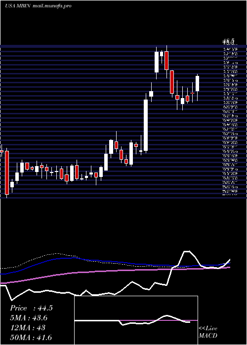  weekly chart MerchantsBancorp