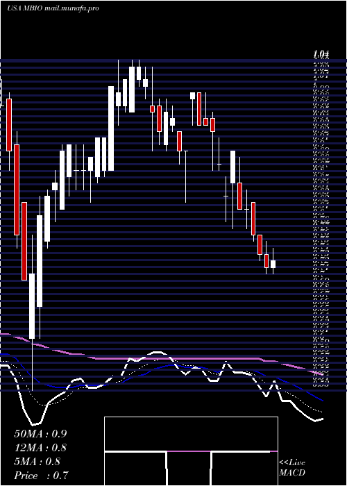  Daily chart MustangBio