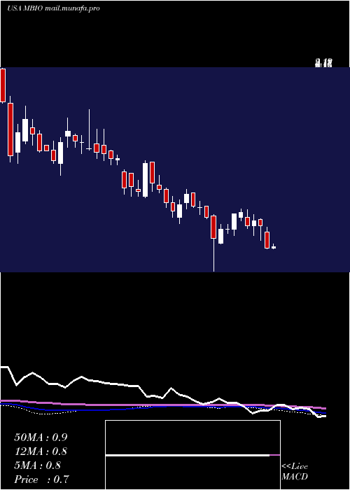  weekly chart MustangBio