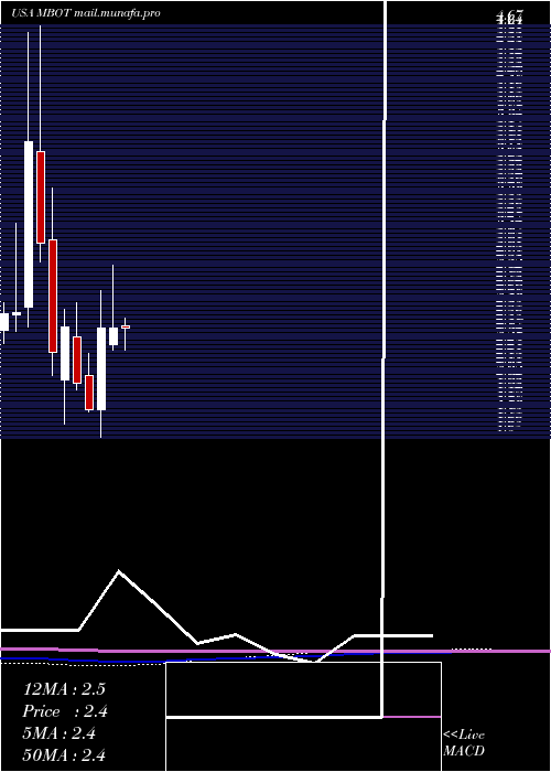  monthly chart MicrobotMedical