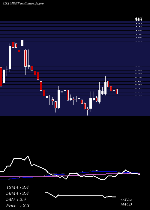  weekly chart MicrobotMedical