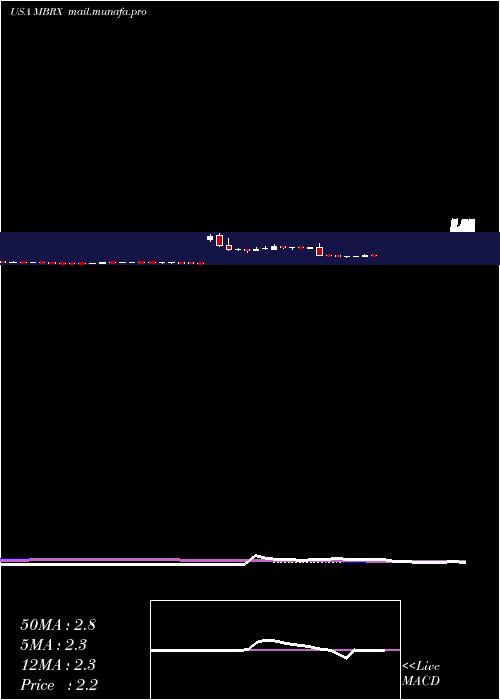  weekly chart MoleculinBiotech