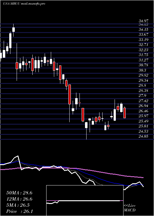  Daily chart MalibuBoats