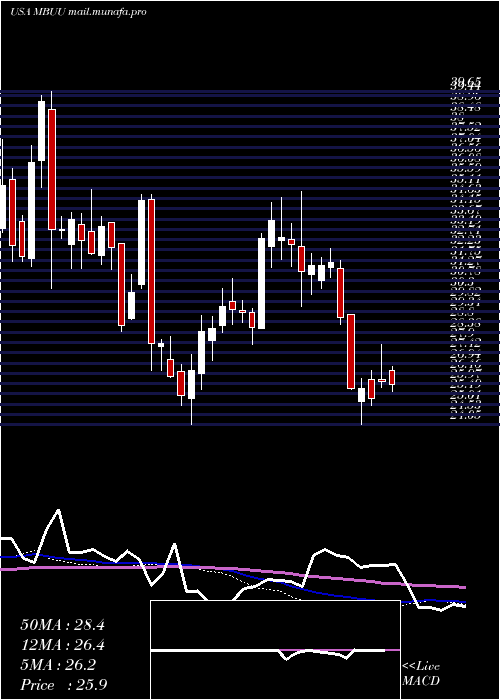  weekly chart MalibuBoats