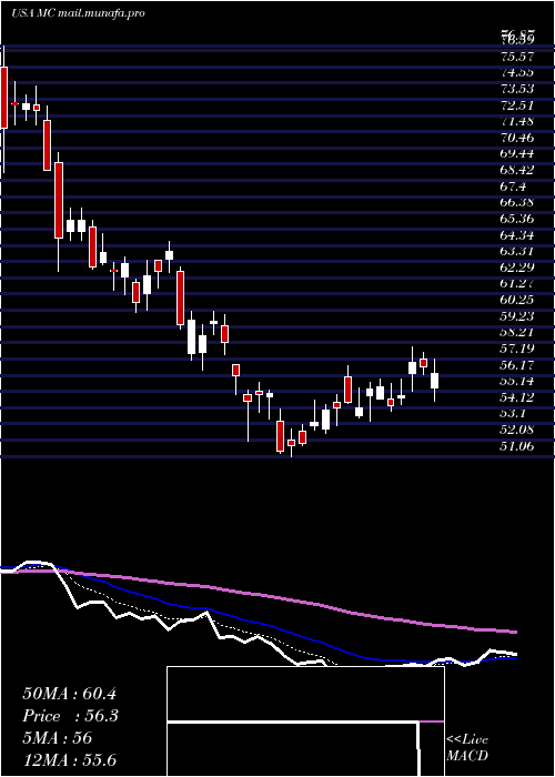  Daily chart MoelisCompany