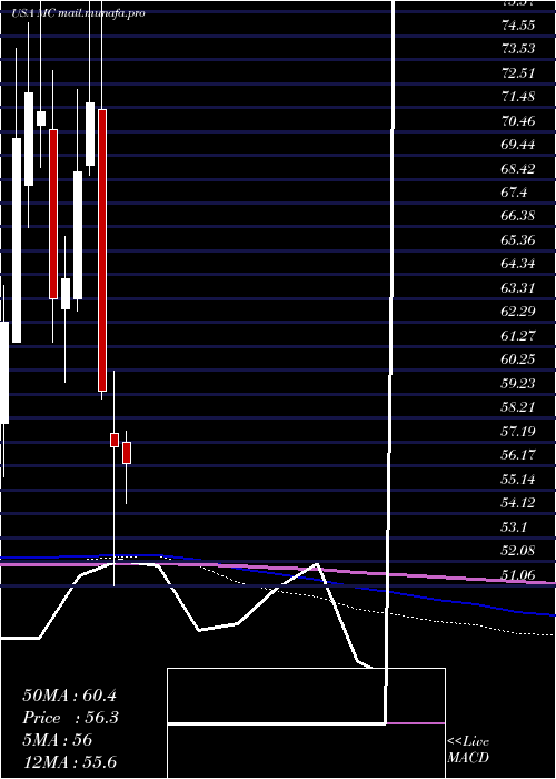  monthly chart MoelisCompany
