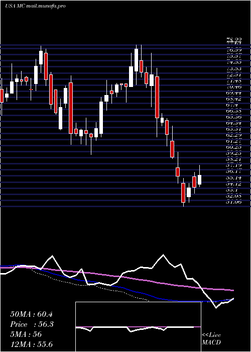  weekly chart MoelisCompany