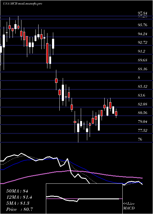  Daily chart MetropolitanBank